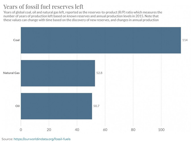 fossil fuel years left